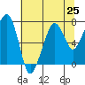 Tide chart for Garibaldi, Oregon on 2021/07/25