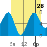 Tide chart for Garibaldi, Oregon on 2021/07/28