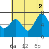 Tide chart for Garibaldi, Oregon on 2021/07/2