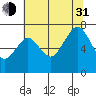Tide chart for Garibaldi, Oregon on 2021/07/31