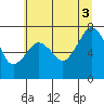 Tide chart for Garibaldi, Oregon on 2021/07/3