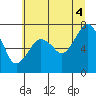 Tide chart for Garibaldi, Oregon on 2021/07/4