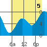 Tide chart for Garibaldi, Oregon on 2021/07/5