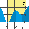 Tide chart for Garibaldi, Oregon on 2021/07/7