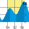 Tide chart for Garibaldi, Oregon on 2021/08/16
