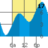 Tide chart for Garibaldi, Oregon on 2021/08/17