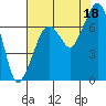 Tide chart for Garibaldi, Oregon on 2021/08/18