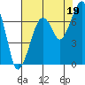 Tide chart for Garibaldi, Oregon on 2021/08/19