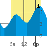 Tide chart for Garibaldi, Oregon on 2021/08/1