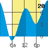 Tide chart for Garibaldi, Oregon on 2021/08/20