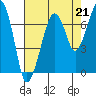 Tide chart for Garibaldi, Oregon on 2021/08/21