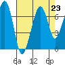 Tide chart for Garibaldi, Oregon on 2021/08/23