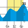 Tide chart for Garibaldi, Oregon on 2021/08/31