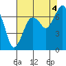 Tide chart for Garibaldi, Oregon on 2021/08/4
