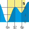 Tide chart for Garibaldi, Oregon on 2021/08/5