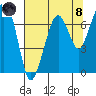 Tide chart for Garibaldi, Oregon on 2021/08/8