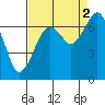 Tide chart for Garibaldi, Oregon on 2021/09/2