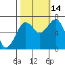 Tide chart for Garibaldi, Oregon on 2021/10/14