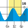 Tide chart for Garibaldi, Oregon on 2021/10/16