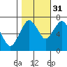 Tide chart for Garibaldi, Oregon on 2021/10/31
