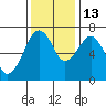 Tide chart for Garibaldi, Oregon on 2021/11/13
