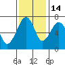 Tide chart for Garibaldi, Oregon on 2021/11/14