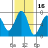 Tide chart for Garibaldi, Oregon on 2021/11/16