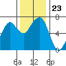 Tide chart for Garibaldi, Oregon on 2021/11/23