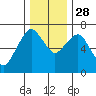 Tide chart for Garibaldi, Oregon on 2021/11/28