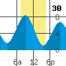Tide chart for Garibaldi, Oregon on 2021/11/30