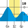 Tide chart for Garibaldi, Oregon on 2022/01/10