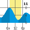 Tide chart for Garibaldi, Oregon on 2022/01/11