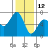 Tide chart for Garibaldi, Oregon on 2022/01/12