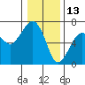 Tide chart for Garibaldi, Oregon on 2022/01/13