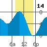 Tide chart for Garibaldi, Oregon on 2022/01/14