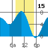 Tide chart for Garibaldi, Oregon on 2022/01/15