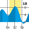 Tide chart for Garibaldi, Oregon on 2022/01/18