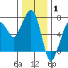 Tide chart for Garibaldi, Oregon on 2022/01/1