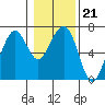 Tide chart for Garibaldi, Oregon on 2022/01/21
