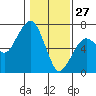 Tide chart for Garibaldi, Oregon on 2022/01/27