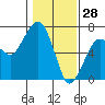 Tide chart for Garibaldi, Oregon on 2022/01/28