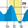 Tide chart for Garibaldi, Oregon on 2022/01/29
