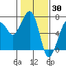 Tide chart for Garibaldi, Oregon on 2022/01/30
