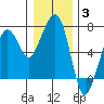 Tide chart for Garibaldi, Oregon on 2022/01/3