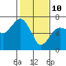 Tide chart for Garibaldi, Oregon on 2022/02/10
