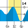 Tide chart for Garibaldi, Oregon on 2022/02/14