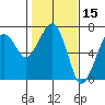 Tide chart for Garibaldi, Oregon on 2022/02/15