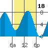 Tide chart for Garibaldi, Oregon on 2022/02/18