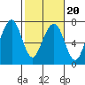 Tide chart for Garibaldi, Oregon on 2022/02/20