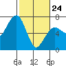 Tide chart for Garibaldi, Oregon on 2022/02/24